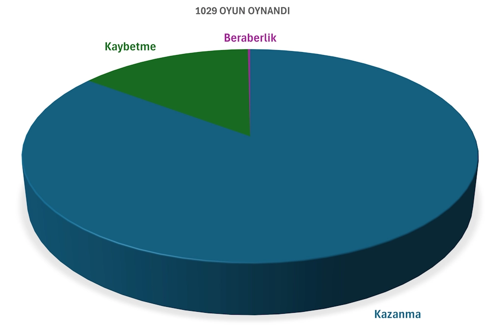 Kelimelik Solo Mehmet Amca ile 1029 oyun sonuçları